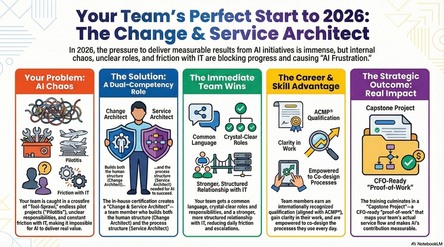 A New Start for 2026: In-House Certification Empowers Service Teams to Make AI Work — Aligned with ACMP® Change Management Standard© and the DOIT Change® Method powered by ACERTARE®