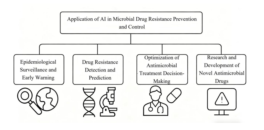 Applications of AI in Antimicrobial Resistance Prevention and Control