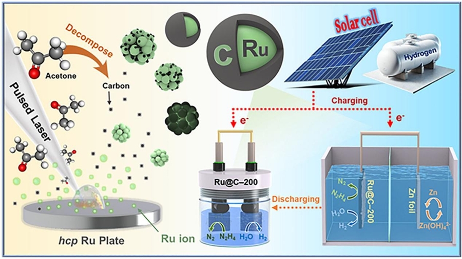Carbon-shelled ruthenium spheres power a greener route to hydrogen and wastewater purification