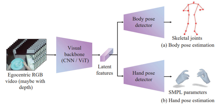 A roadmap for egocentric vision research