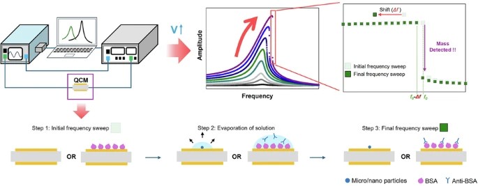 A quartz sensor that detects single particles