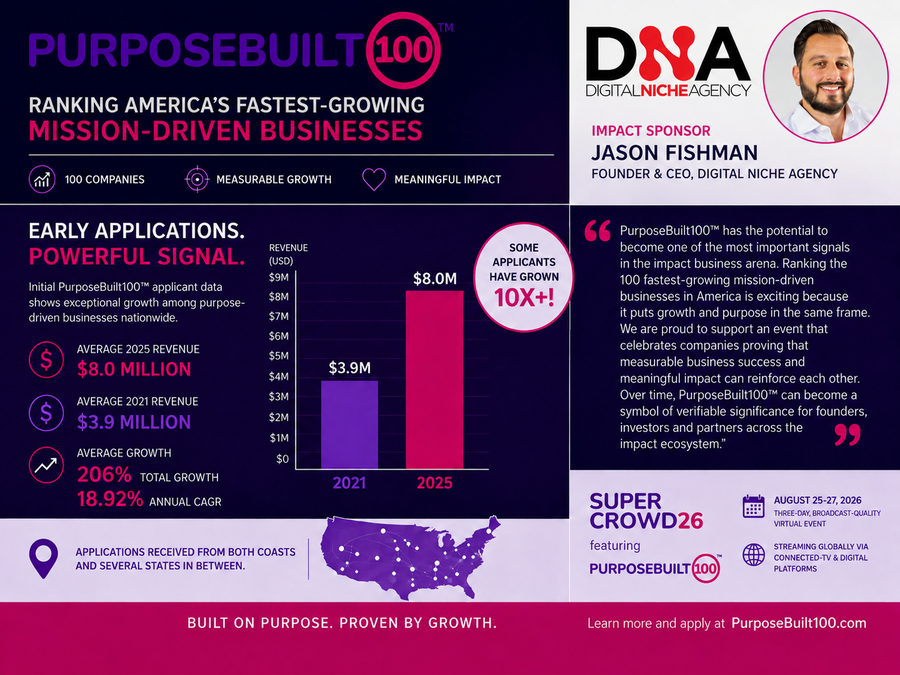 Early PurposeBuilt100™ Applications Signal Strong Momentum for Ranking of America’s Fastest-Growing Mission-Driven Businesses