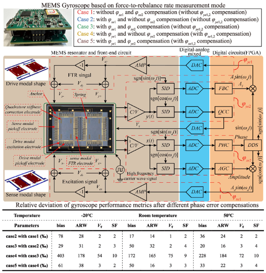 A Clearer Signal for MEMS Gyroscopes