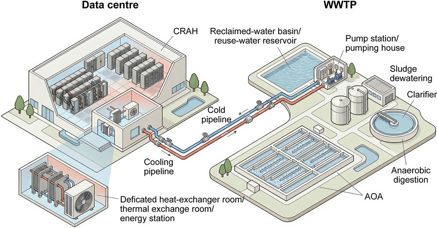 Data–water symbiosis: Coupling data centres with wastewater treatment plants could cut 84 million tonnes of CO₂ eq and save 1,300 million m3 of freshwater annually