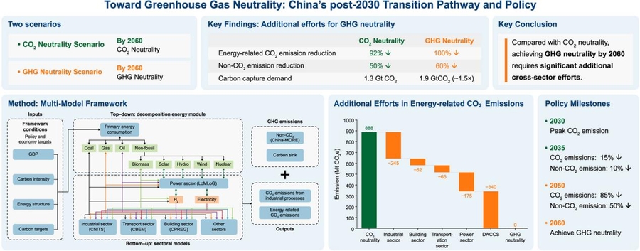 Achieving GHG neutrality by 2060: China’s unswerving decarbonization journey
