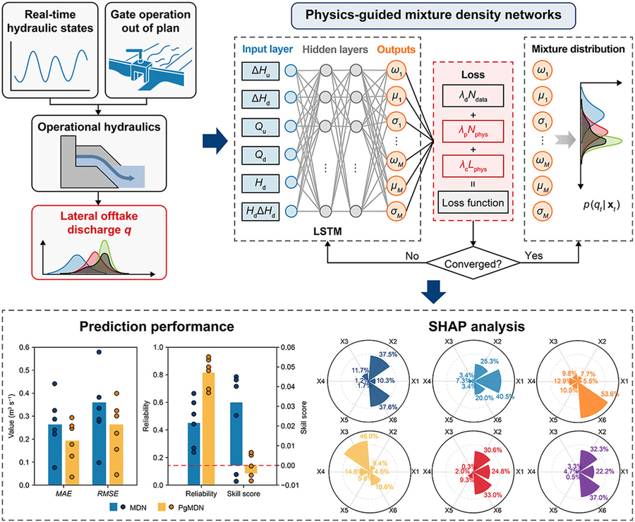 Smarter water, less waste: How physics-guided networks boost canal forecasting