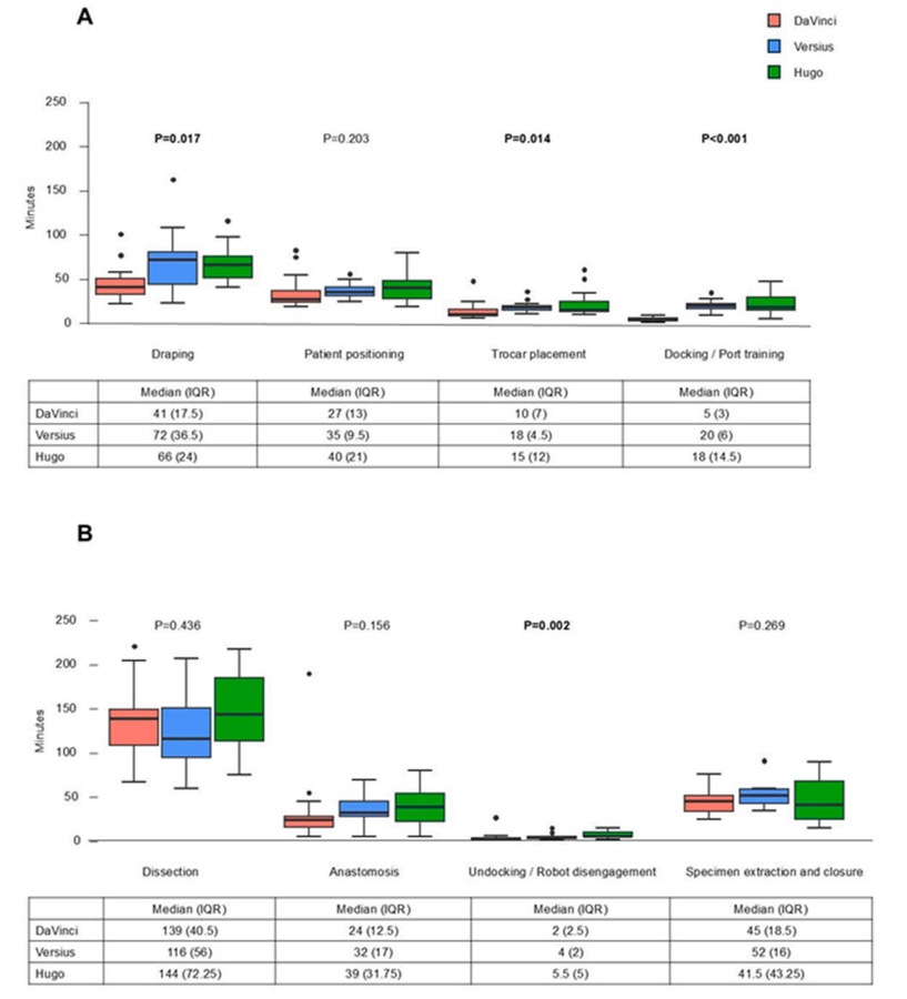 Comparison of outcomes in robot-assisted colon cancer surgery using Da Vinci Xi, Hugo™ RAS, and Versius®: The COMPAR-CRC multiplatform study