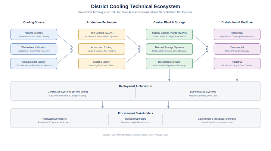 District Cooling Market to Hit USD 77.8 Bn by 2036 at 7.8% CAGR as Free Cooling and Centralized Systems Lead Growth