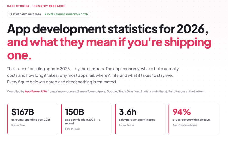 AppMakers USA Releases 2026 App Development Statistics Report