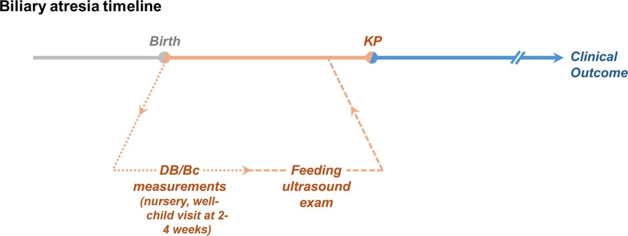 Catching biliary atresia earlier: A practical pathway from a Texas center