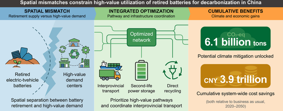 Resolving spatial mismatches unlocks six billion tons of China’s climate gains from retired EV batteries by 2050