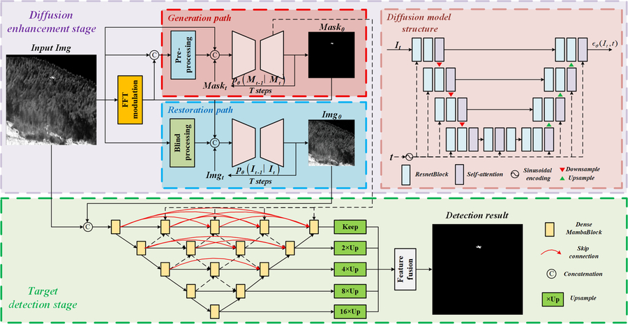 Diffusion-mamba hybrid sets new standard for infrared target detection