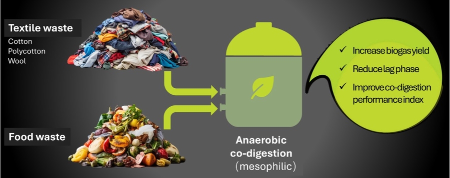 Textile and food waste co-digestion boosts methane yields